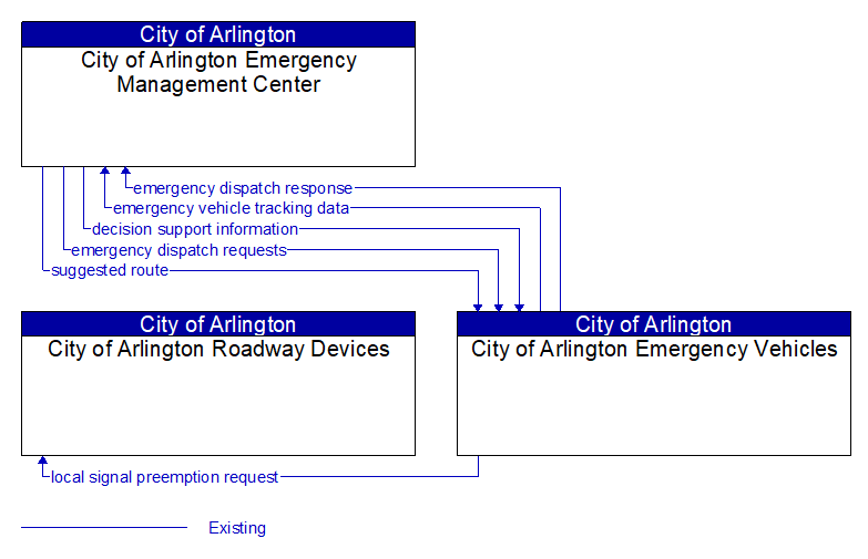 Context Diagram - City of Arlington Emergency Vehicles