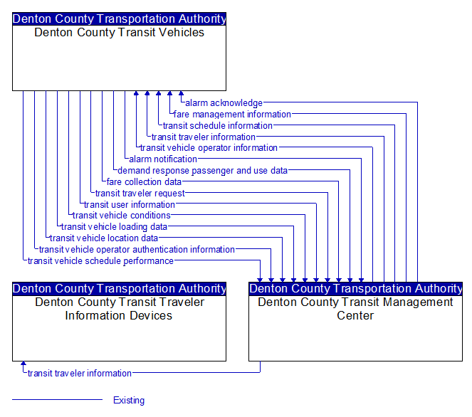 Context Diagram - Denton County Transit Management Center