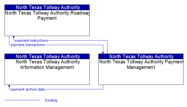 Context Diagram - North Texas Tollway Authority Payment Management
