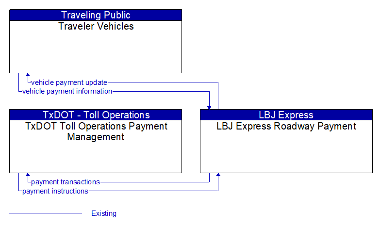 Context Diagram - LBJ Express Roadway Payment