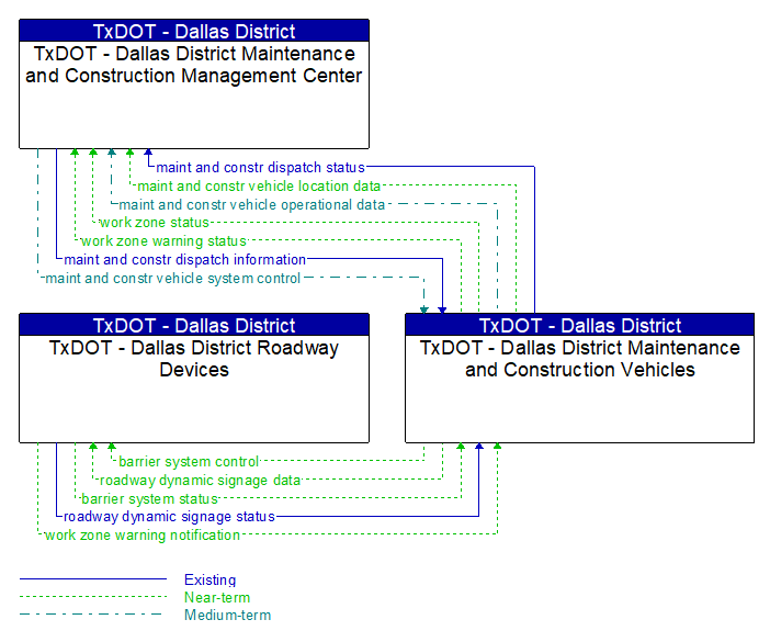 Context Diagram - TxDOT - Dallas District Maintenance and Construction Vehicles