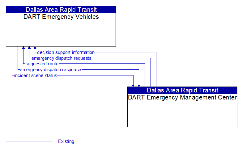 DART Emergency Vehicles to DART Emergency Management Center Interface Diagram