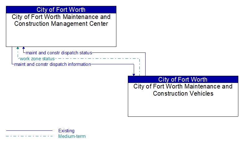 City of Fort Worth Maintenance and Construction Management Center to City of Fort Worth Maintenance and Construction Vehicles Interface Diagram
