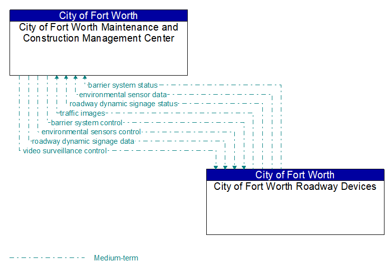 City of Fort Worth Maintenance and Construction Management Center to City of Fort Worth Roadway Devices Interface Diagram