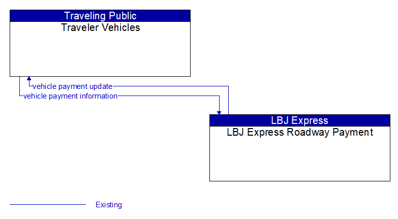 Traveler Vehicles to LBJ Express Roadway Payment Interface Diagram