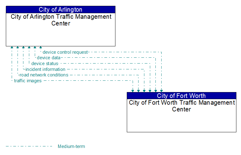City of Arlington Traffic Management Center to City of Fort Worth Traffic Management Center Interface Diagram
