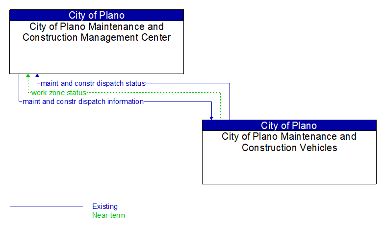 City of Plano Maintenance and Construction Management Center to City of Plano Maintenance and Construction Vehicles Interface Diagram