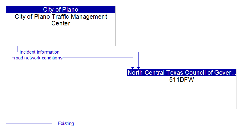 City of Plano Traffic Management Center to 511DFW Interface Diagram