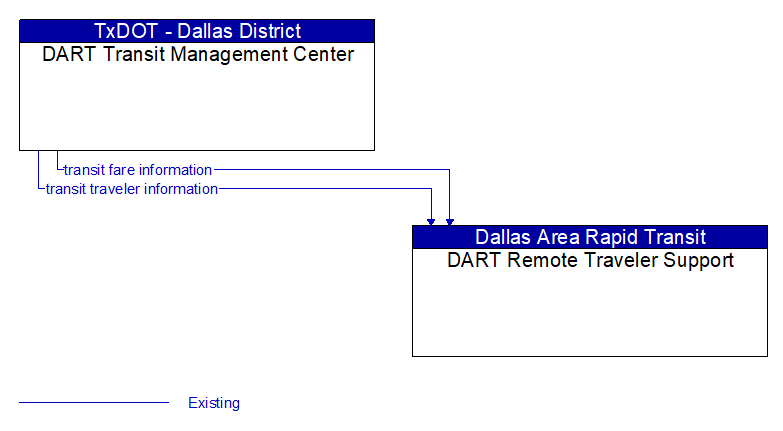 DART Transit Management Center to DART Remote Traveler Support Interface Diagram