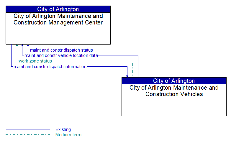 City of Arlington Maintenance and Construction Management Center to City of Arlington Maintenance and Construction Vehicles Interface Diagram