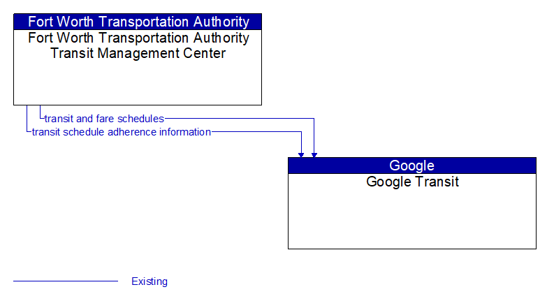 Fort Worth Transportation Authority Transit Management Center to Google Transit Interface Diagram
