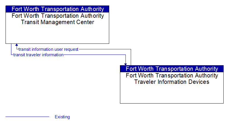 Fort Worth Transportation Authority Transit Management Center to Fort Worth Transportation Authority Traveler Information Devices Interface Diagram