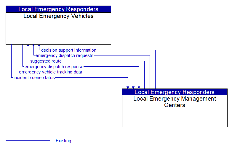 Local Emergency Vehicles to Local Emergency Management Centers Interface Diagram
