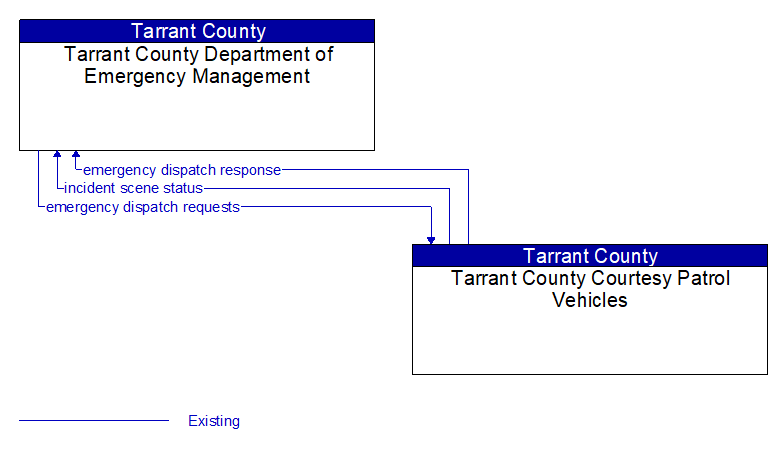 Tarrant County Department of Emergency Management to Tarrant County Courtesy Patrol Vehicles Interface Diagram