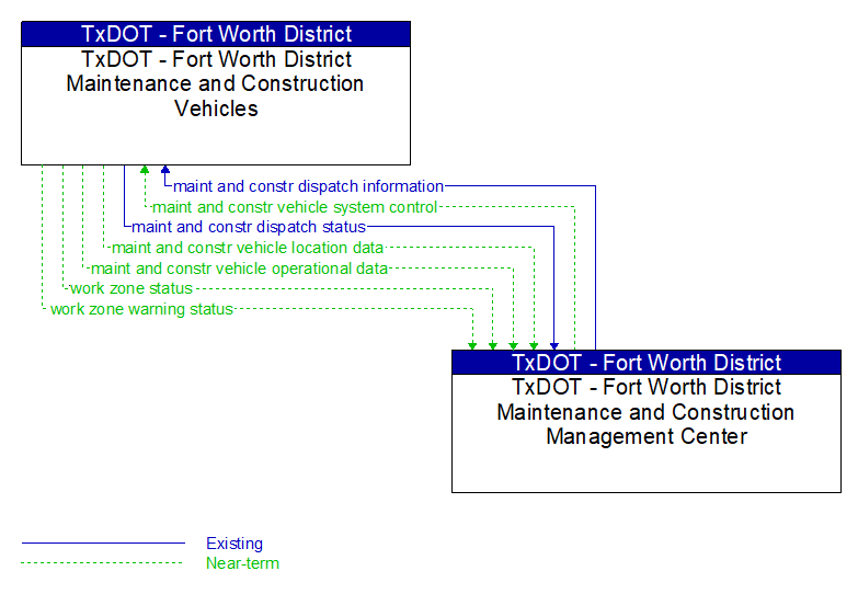 TxDOT - Fort Worth District Maintenance and Construction Vehicles to TxDOT - Fort Worth District Maintenance and Construction Management Center Interface Diagram