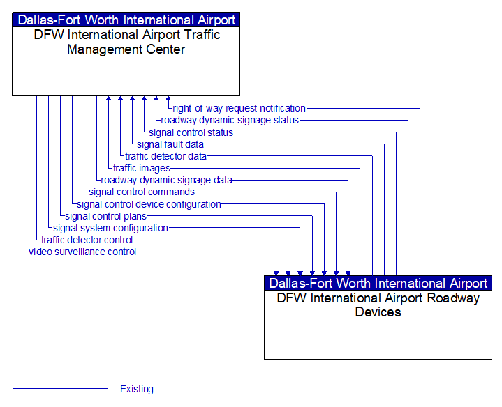 DFW International Airport Traffic Management Center to DFW International Airport Roadway Devices Interface Diagram