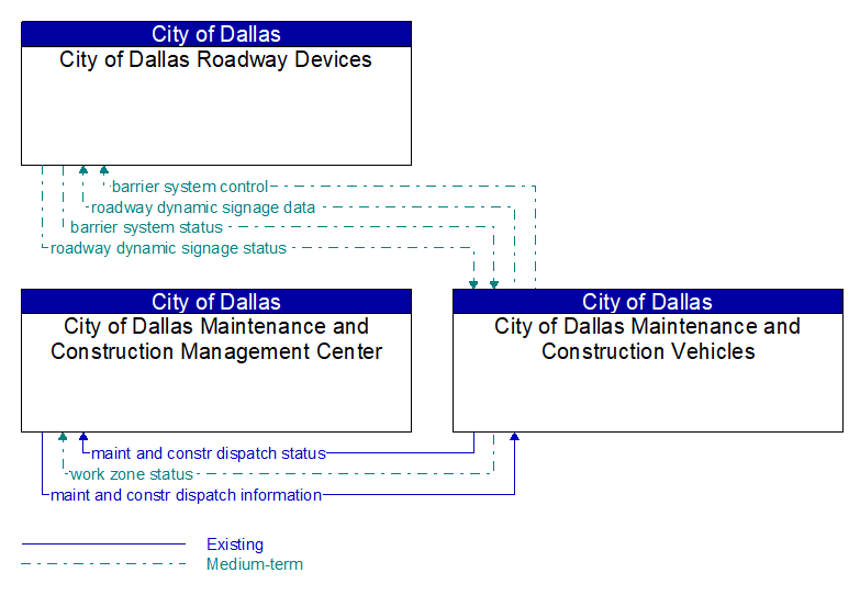 Context Diagram - City of Dallas Maintenance and Construction Vehicles
