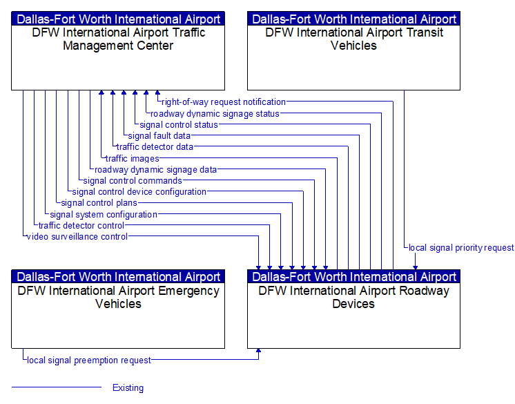 Context Diagram - DFW International Airport Roadway Devices
