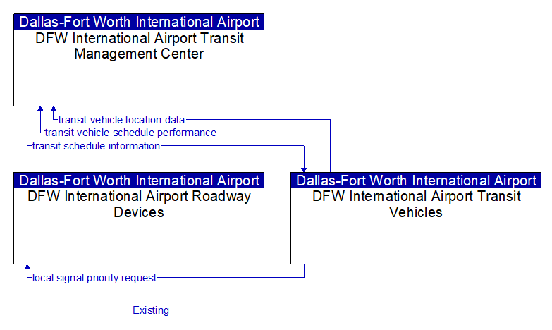 Context Diagram - DFW International Airport Transit Vehicles