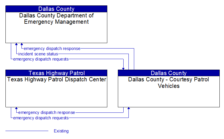 Context Diagram - Dallas County - Courtesy Patrol Vehicles