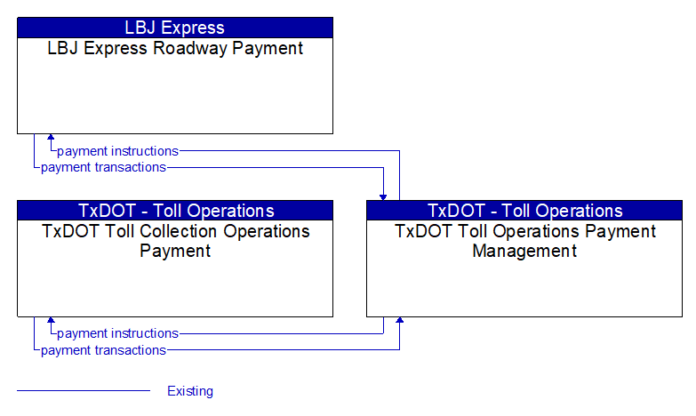 Context Diagram - TxDOT Toll Operations Payment Management