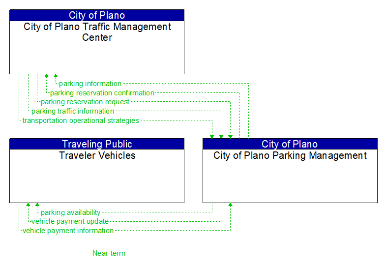 Context Diagram - City of Plano Parking Management