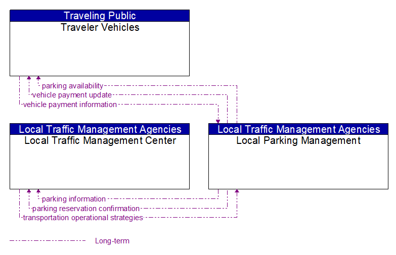 Context Diagram - Local Parking Management