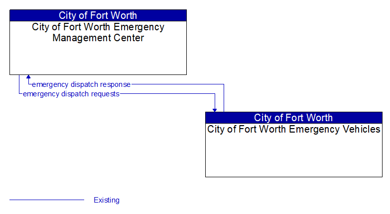 Context Diagram - City of Fort Worth Emergency Management Center