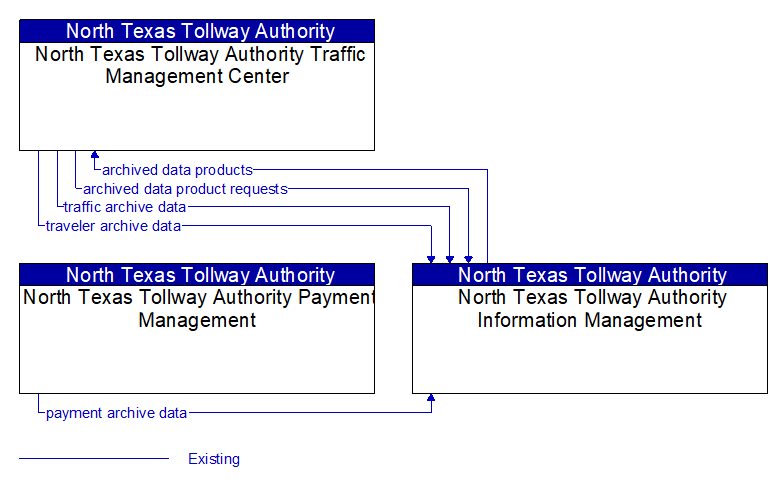 Context Diagram - North Texas Tollway Authority Information Management