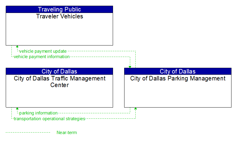 Context Diagram - City of Dallas Parking Management