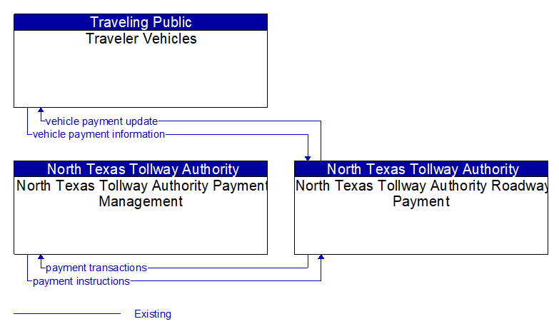 Context Diagram - North Texas Tollway Authority Roadway Payment