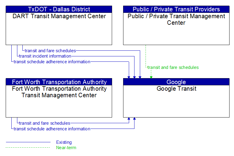 Context Diagram - Google Transit