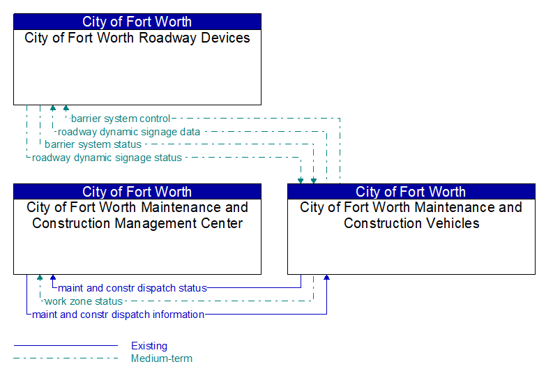 Context Diagram - City of Fort Worth Maintenance and Construction Vehicles