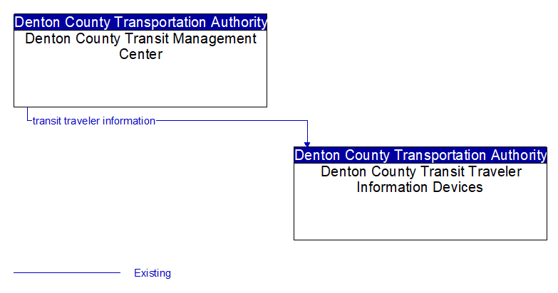 Context Diagram - Denton County Transit Traveler Information Devices