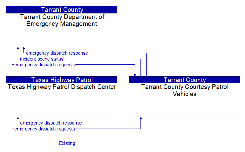 Context Diagram - Tarrant County Courtesy Patrol Vehicles