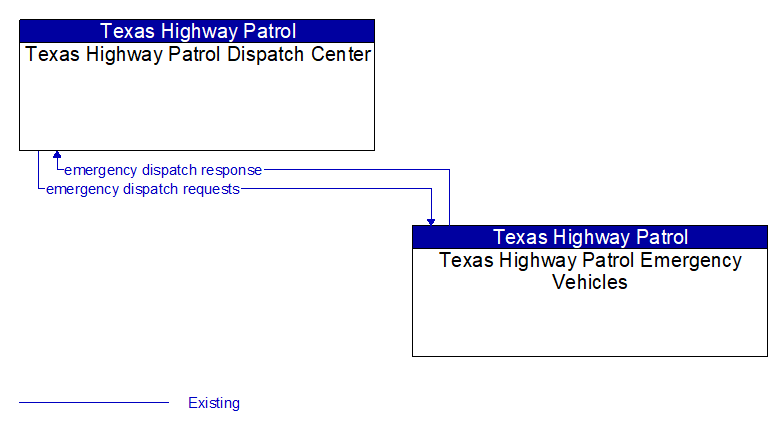 Context Diagram - Texas Highway Patrol Emergency Vehicles