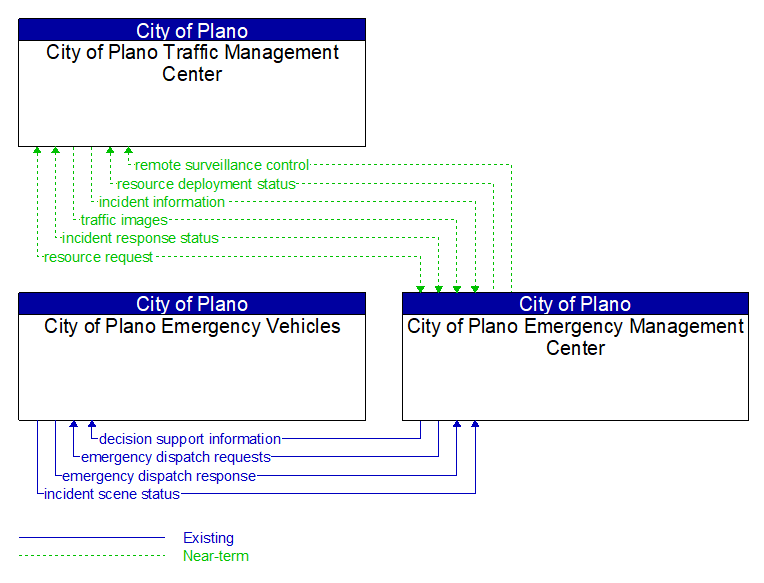 Context Diagram - City of Plano Emergency Management Center