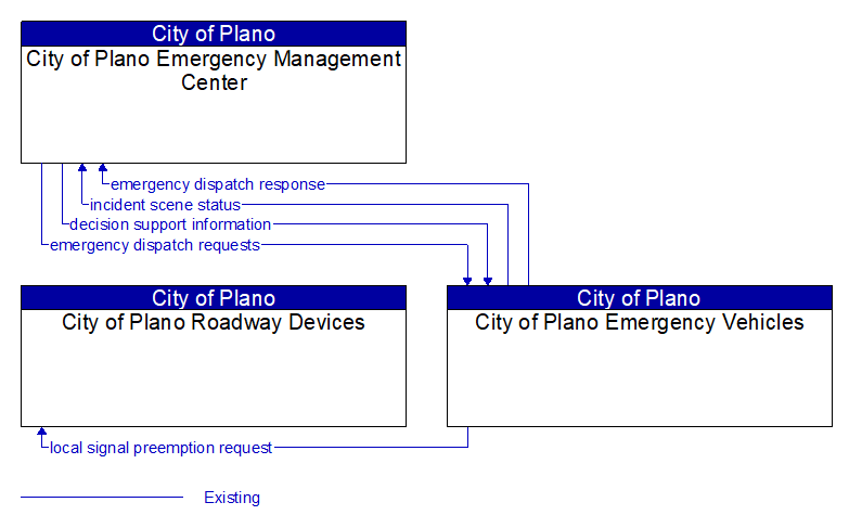 Context Diagram - City of Plano Emergency Vehicles