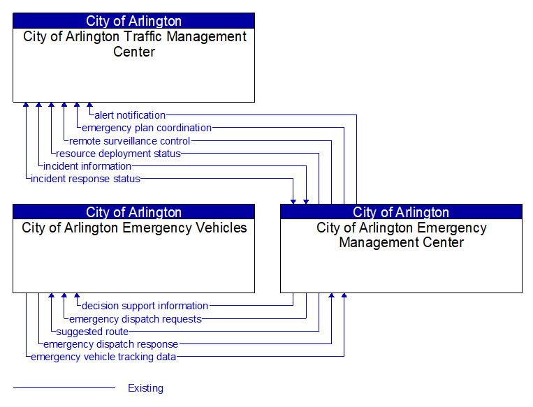 Context Diagram - City of Arlington Emergency Management Center