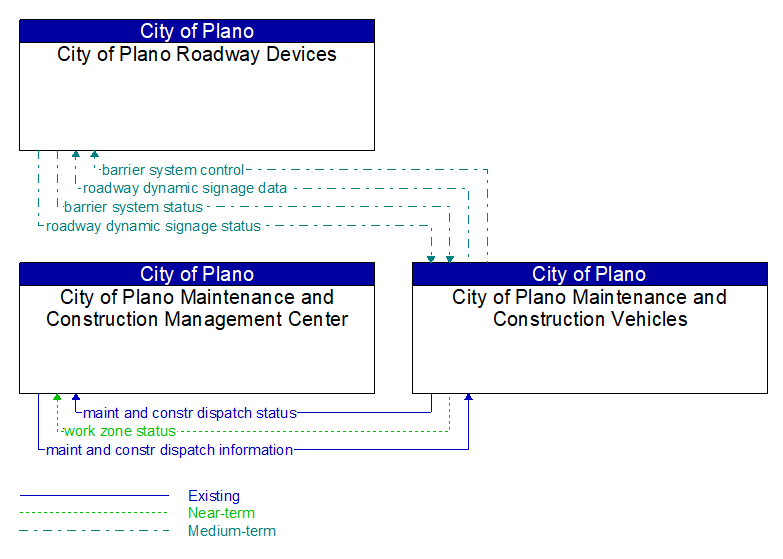 Context Diagram - City of Plano Maintenance and Construction Vehicles