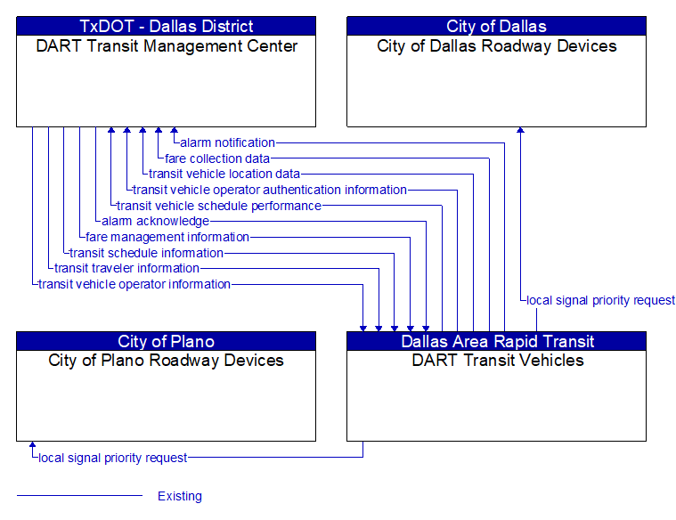 Context Diagram - DART Transit Vehicles