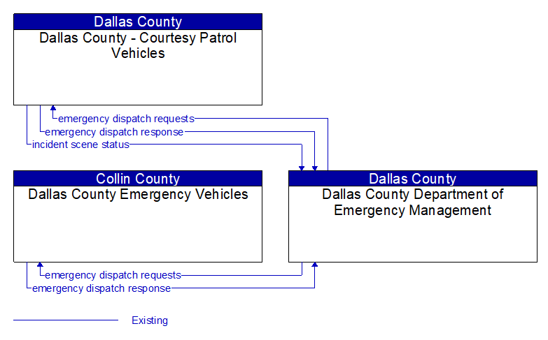 Context Diagram - Dallas County Department of Emergency Management