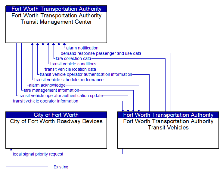 Context Diagram - Fort Worth Transportation Authority Transit Vehicles