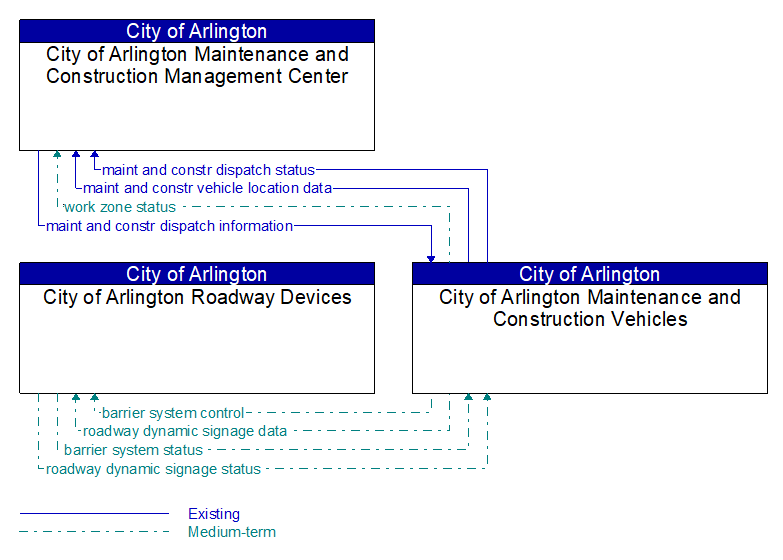 Context Diagram - City of Arlington Maintenance and Construction Vehicles