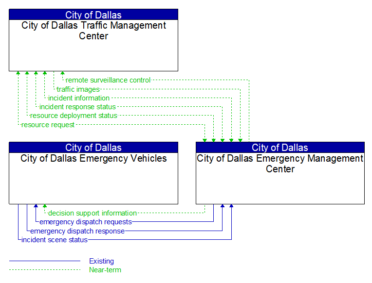 Context Diagram - City of Dallas Emergency Management Center