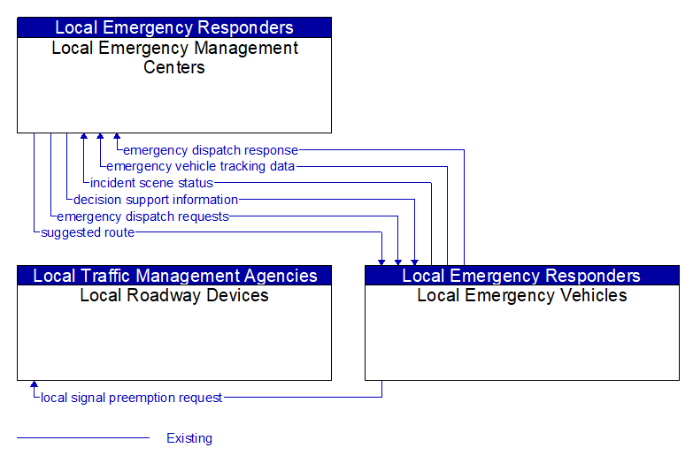 Context Diagram - Local Emergency Vehicles