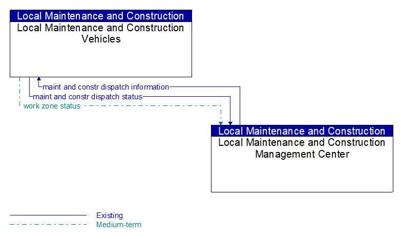 Context Diagram - Local Maintenance and Construction Vehicles