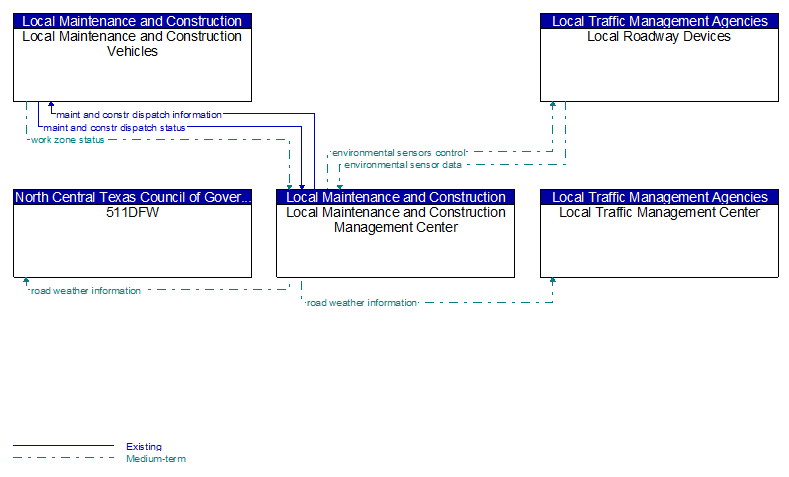 Context Diagram - Local Maintenance and Construction Management Center