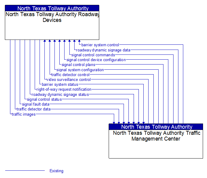 Context Diagram - North Texas Tollway Authority Roadway Devices