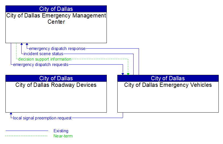Context Diagram - City of Dallas Emergency Vehicles